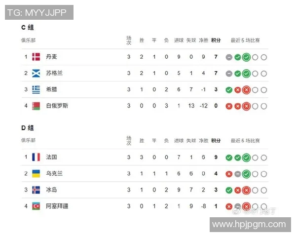 西班牙国家队在世界杯预选赛中以60分稳居积分榜首位